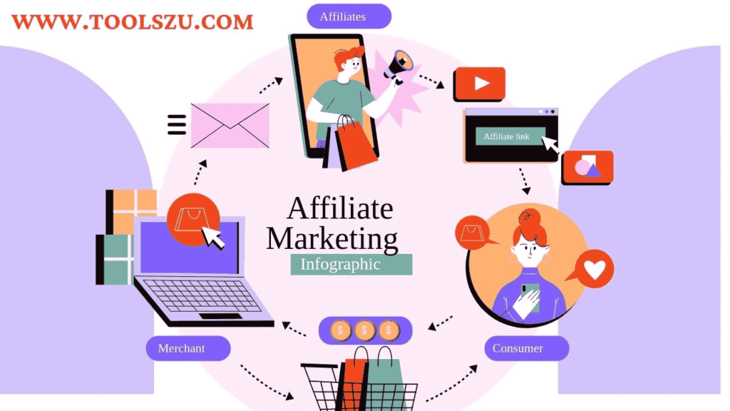 What is affiliate marketing? Complete Guide